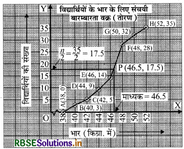 RBSE Solutions for Class 10 Maths Chapter 14 सांख्यिकी Ex 14.4 Q2.2