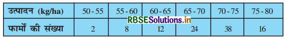 RBSE Solutions for Class 10 Maths Chapter 14 सांख्यिकी Ex 14.4 Q3