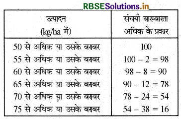 RBSE Solutions for Class 10 Maths Chapter 14 सांख्यिकी Ex 14.4 Q3.1