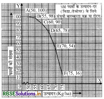 RBSE Solutions for Class 10 Maths Chapter 14 सांख्यिकी Ex 14.4 Q3.2