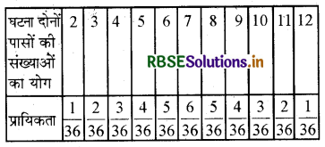 RBSE Solutions for Class 10 Maths Chapter 15 प्रायिकता Ex 15.1 Q22.1