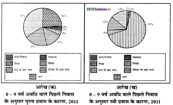 RBSE Class 12 Geography Important Questions Chapter 2 प्रवास प्रकार, कारण और परिणाम 1