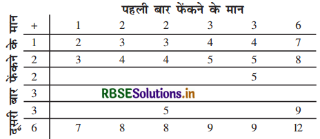 RBSE Solutions for Class 10 Maths Chapter 15 प्रायिकता Ex 15.2 Q2