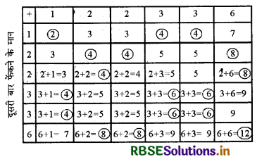 RBSE Solutions for Class 10 Maths Chapter 15 प्रायिकता Ex 15.2 Q2.1
