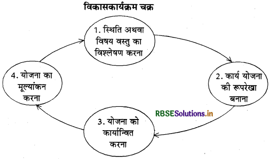 RBSE Solutions for Class 12 Home Science Chapter 25 विकास कार्यक्रमों का प्रबंधन 1