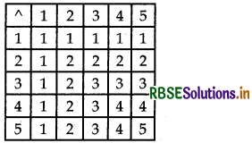 RBSE Solutions for Class 12 Maths Chapter 1 Relations and Functions Ex 1.4 3