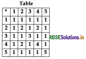 RBSE Solutions for Class 12 Maths Chapter 1 Relations and Functions Ex 1.4 4