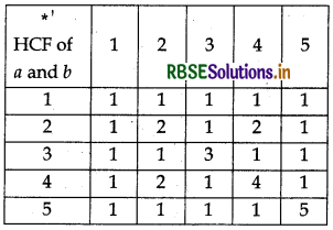 RBSE Solutions for Class 12 Maths Chapter 1 Relations and Functions Ex 1.4 5