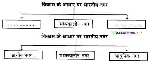 RBSE Class 12 Geography Important Questions Chapter 4 मानव बस्तियाँ 1