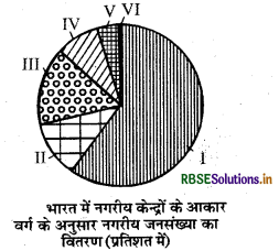 RBSE Class 12 Geography Important Questions Chapter 4 मानव बस्तियाँ 2