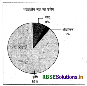 RBSE Class 12 Geography Important Questions Chapter 6 जल - संसाधन 1