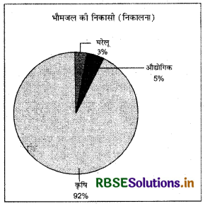 RBSE Class 12 Geography Important Questions Chapter 6 जल - संसाधन 2
