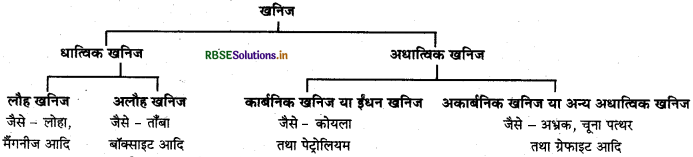 RBSE Class 12 Geography Important Questions Chapter 7 खनिज तथा ऊर्जा संसाधन 4