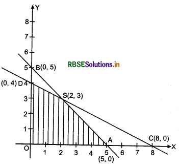 RBSE Class 12 Maths Notes Chapter 12 Linear Programming 1