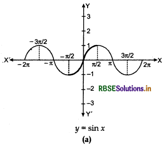 RBSE Class 12 Maths Notes Chapter 2 Inverse Trigonometric Functions 1