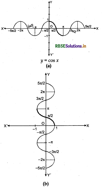 RBSE Class 12 Maths Notes Chapter 2 Inverse Trigonometric Functions 3