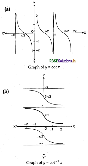 RBSE Class 12 Maths Notes Chapter 2 Inverse Trigonometric Functions 7
