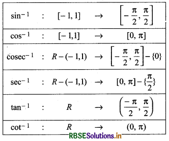RBSE Class 12 Maths Notes Chapter 2 Inverse Trigonometric Functions 8