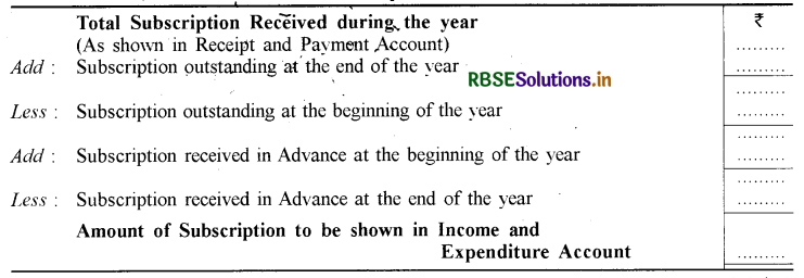 RBSE Solutions for Class 12 Accountancy Chapter 1 अलाभकारी संस्थाओं के लिए लेखांकन 10