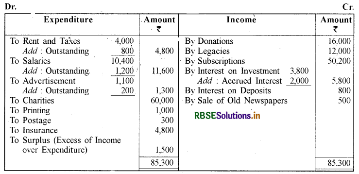 RBSE Solutions for Class 12 Accountancy Chapter 1 अलाभकारी संस्थाओं के लिए लेखांकन 14