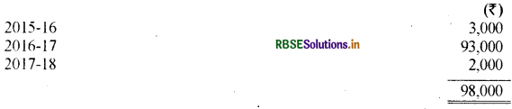 RBSE Solutions for Class 12 Accountancy Chapter 1 अलाभकारी संस्थाओं के लिए लेखांकन 3