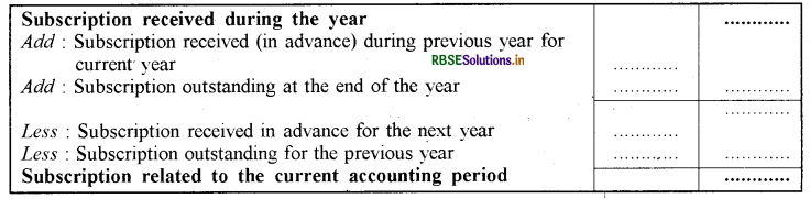 RBSE Solutions for Class 12 Accountancy Chapter 1 अलाभकारी संस्थाओं के लिए लेखांकन 9