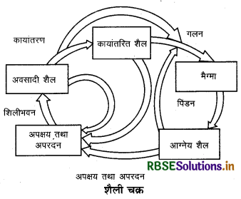 RBSE Solutions for Class 11 Geography Chapter 5 खनिज एवं शैल 1