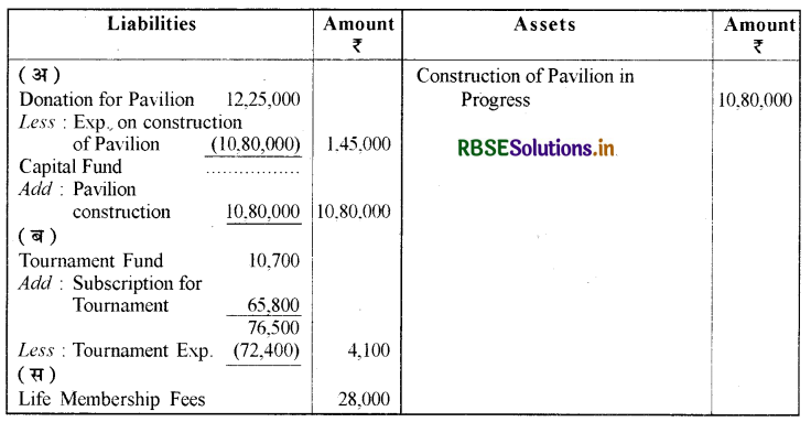 RBSE Solutions for Class 12 Accountancy Chapter 1 अलाभकारी संस्थाओं के लिए लेखांकन 24