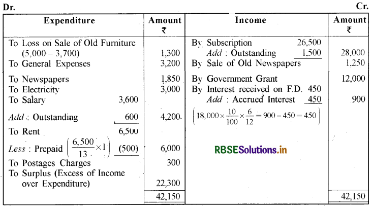 RBSE Solutions for Class 12 Accountancy Chapter 1 अलाभकारी संस्थाओं के लिए लेखांकन 26