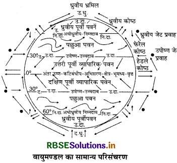 RBSE Solutions for Class 11 Geography Chapter 10 वायुमंडलीय परिसंचरण तथा मौसम प्रणालियाँ