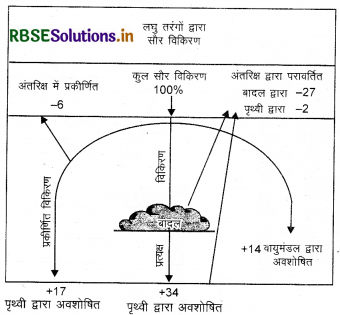RBSE Solutions for Class 11 Geography Chapter 9 सौर विकिरण, ऊष्मा संतुलन एवं तापमान 2
