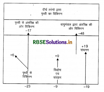 RBSE Solutions for Class 11 Geography Chapter 9 सौर विकिरण, ऊष्मा संतुलन एवं तापमान 3