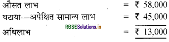RBSE Solutions for Class 12 Accountancy Chapter 3 साझेदारी फर्म का पुनर्गठन साझेदार का प्रवेश 24