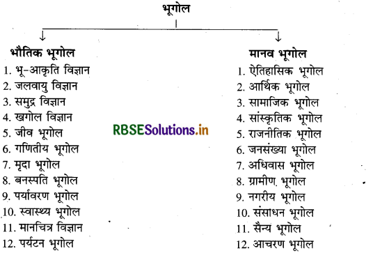 RBSE Class 11 History Important Questions Chapter 1 भूगोल एक विषय के रूप में 1
