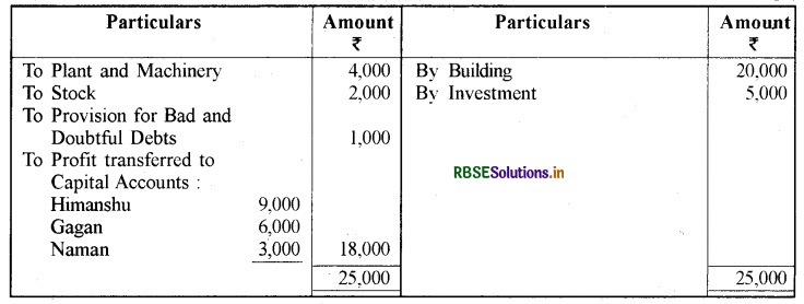 RBSE Solutions for Class 12 Accountancy Chapter 4 साझेदारी फर्म का पुनर्गठन साझेदार की सेवानिवृत्ति मृत्यु 44