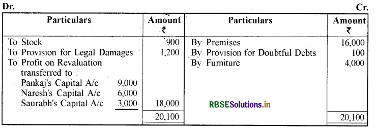 RBSE Solutions for Class 12 Accountancy Chapter 4 साझेदारी फर्म का पुनर्गठन साझेदार की सेवानिवृत्ति मृत्यु 55