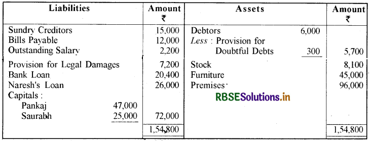 RBSE Solutions for Class 12 Accountancy Chapter 4 साझेदारी फर्म का पुनर्गठन साझेदार की सेवानिवृत्ति मृत्यु 59