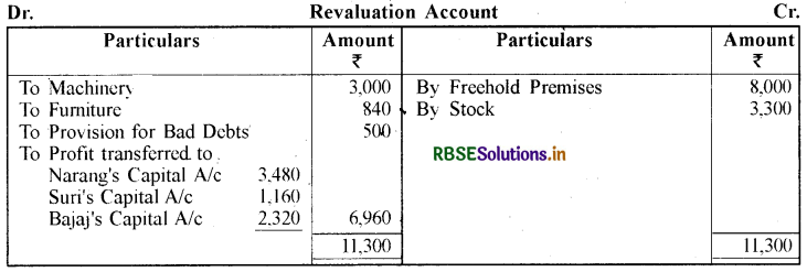 RBSE Solutions for Class 12 Accountancy Chapter 4 साझेदारी फर्म का पुनर्गठन साझेदार की सेवानिवृत्ति मृत्यु 68