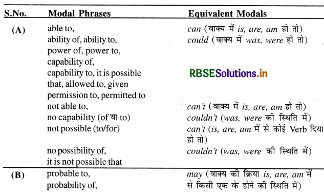 RBSE Class 11 English Grammar Modals 8