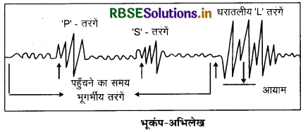 RBSE Class 11 Geography Important Questions Chapter 2 पृथ्वी की उत्पत्ति एवं विकास 1