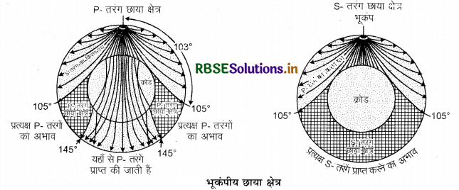 RBSE Class 11 Geography Important Questions Chapter 2 पृथ्वी की उत्पत्ति एवं विकास 2