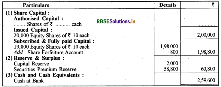 RBSE Solutions for Class 12 Accountancy Chapter 1 अंशपूँजी के लिए लेखांकन 29