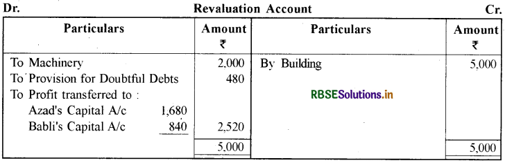 RBSE Solutions for Class 12 Accountancy Chapter 3 साझेदारी फर्म का पुनर्गठन साझेदार का प्रवेश 94