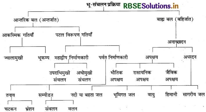 RBSE Class 11 Geography Important Questions Chapter 6 भू-आकृतिक प्रक्रियाएँ 1