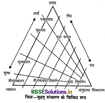 RBSE Class 11 Geography Important Questions Chapter 6 भू-आकृतिक प्रक्रियाएँ 2