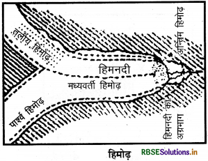 RBSE Class 11 Geography Important Questions Chapter 7 भू-आकृतियाँ तथा उनका विकास - 13