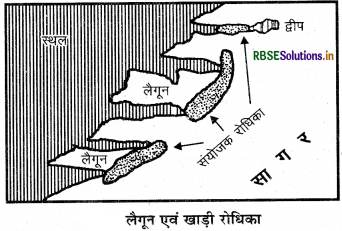 RBSE Class 11 Geography Important Questions Chapter 7 भू-आकृतियाँ तथा उनका विकास - 20