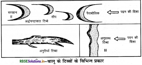 RBSE Class 11 Geography Important Questions Chapter 7 भू-आकृतियाँ तथा उनका विकास - 26