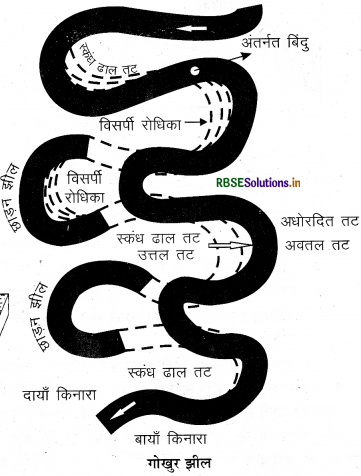 RBSE Class 11 Geography Important Questions Chapter 7 भू-आकृतियाँ तथा उनका विकास - 6