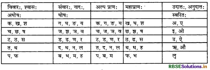 RBSE Class 11 Sanskrit व्याकरणम् वर्णानाम् उच्चारणस्थान-प्रयत्नानि 3